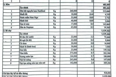 Công khai tài chính ngày 03/02/2026