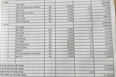 Công khai tài chính ngày Khu TT 19/ 01 2026
