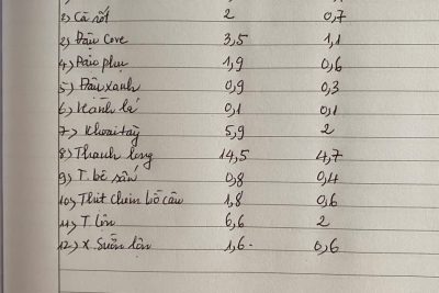 Đặt thực phẩm ngày 13 tháng 01 năm 2026